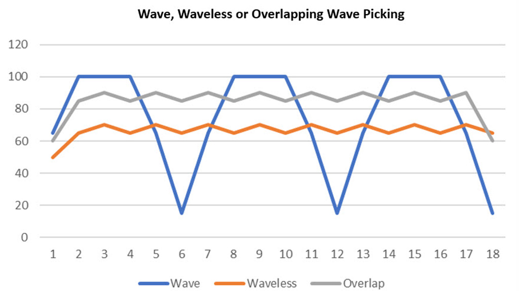 Wave-waveless-overlapping-wave-picking